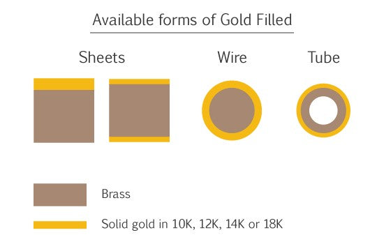 available forms of gold filled